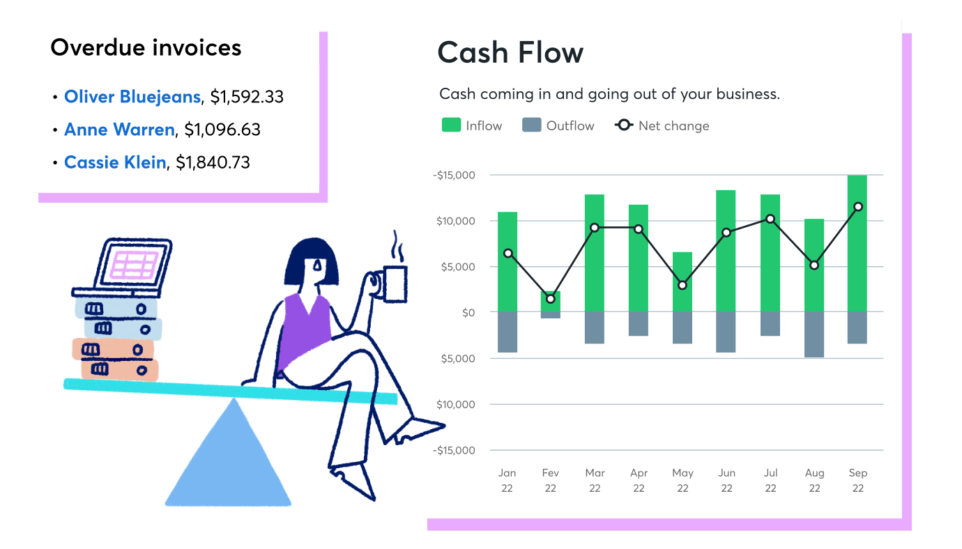 The interface of Wave's accounting software, including cash flow graphs and overdue invoice notifications